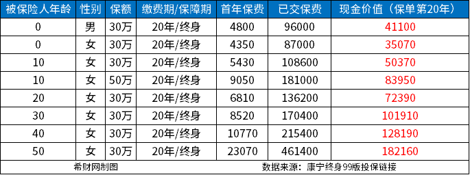 康宁终身保险已经交了20年是留下还是退保好？不想交了怎么全额退保？