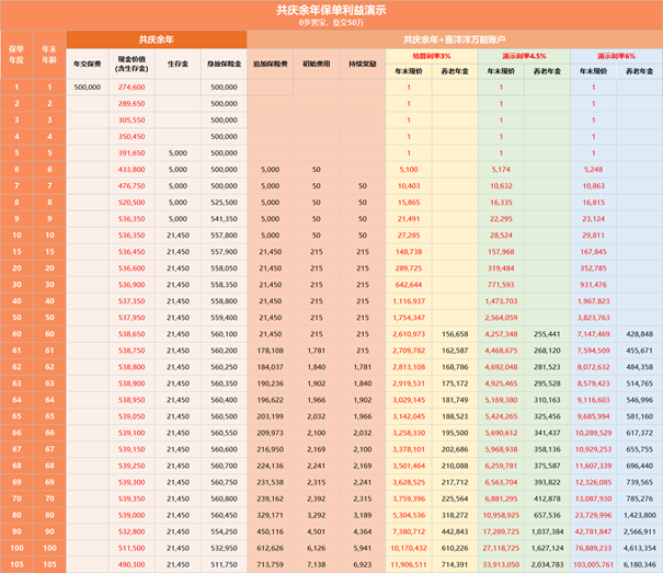弘康共庆余年年金保险怎么样?5年开始领+3%保底万能账户