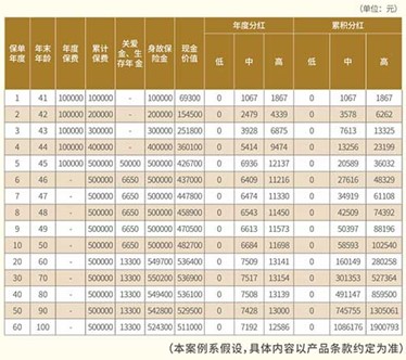 中邮优享金生年金保险怎么样?可靠吗?条款+现金价值表