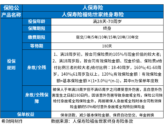人保寿险福泽世家终身寿险优缺点盘点，从基础保障和产品卖点来看
