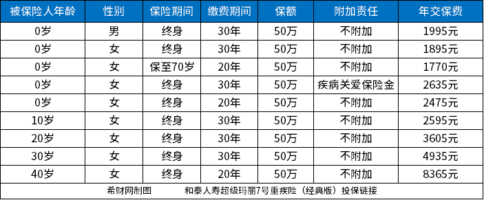 重疾险保额50万一年交多少钱？附2023热销重疾险价格表