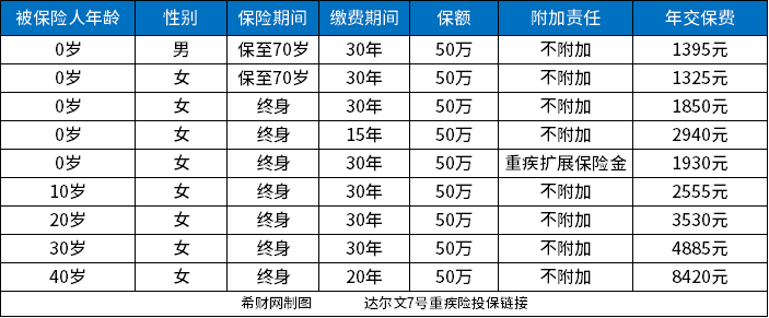 重疾险保额50万一年交多少钱？附2023热销重疾险价格表
