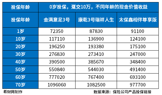 什么年龄适合买增额终身寿险?热门增额终身寿险盘点 什么年龄适合买增额终身寿险?热门增额终身寿险盘点