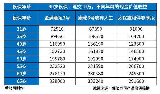 什么年龄适合买增额终身寿险?热门增额终身寿险盘点 什么年龄适合买增额终身寿险?热门增额终身寿险盘点