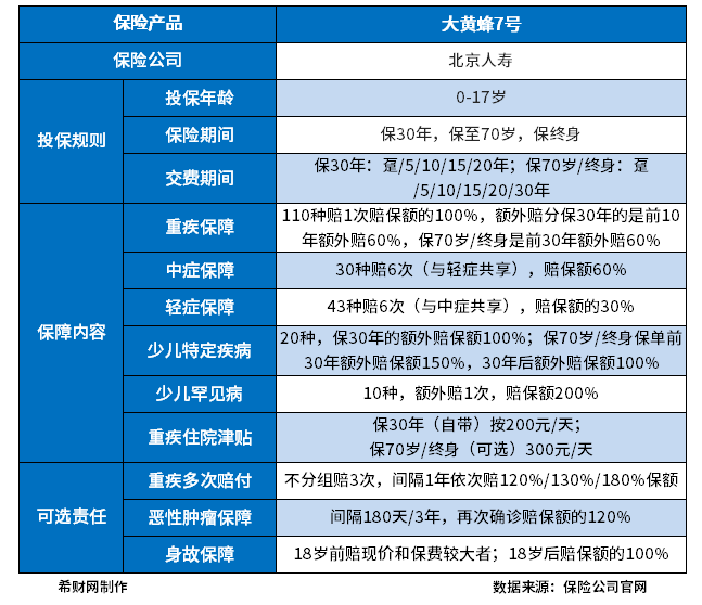 大黄蜂7号重疾险多少保额合适?附大黄蜂7号重疾险买终身费率 大黄蜂7号重疾险多少保额合适?附大黄蜂7号重疾险买终身费率