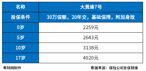 大黄蜂7号重疾险多少保额合适?附大黄蜂7号重疾险买终身费率 大黄蜂7号重疾险多少保额合适?附大黄蜂7号重疾险买终身费率