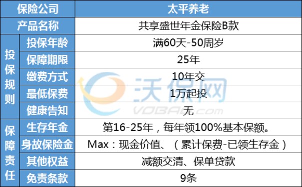 太平共享盛世B款年金险的收益好不好?10年交案例+现金价值