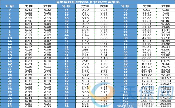 瑞泰人寿瑞祥（投资连结型）年金险保什么？怎么买？最新条款解析
