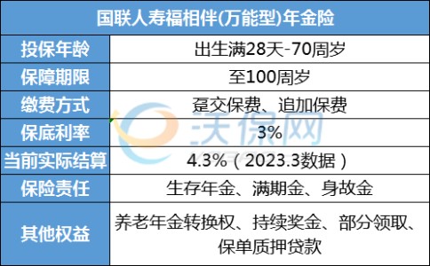 国联人寿福相伴(万能型)年金险当前收益多少?5大亮点测评