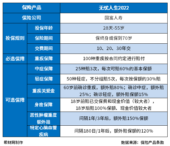 有没有纯重疾的保险?具体产品有哪些? 有没有纯重疾的保险?具体产品有哪些?