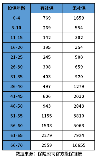 投保600万是真的吗？600万医疗保险一年交多少钱