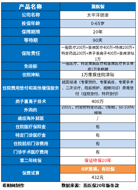 排名第一的百万医疗险有吗？分享2023年好的百万医疗险有哪些？