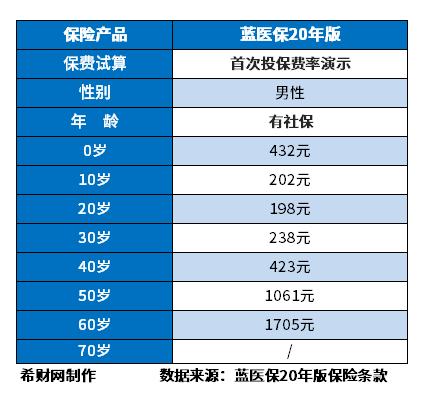 排名第一的百万医疗险有吗？分享2023年好的百万医疗险有哪些？
