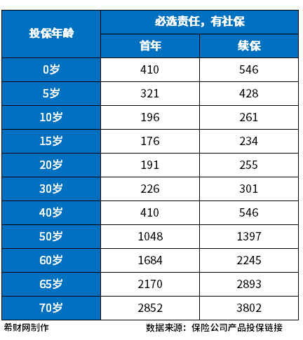 排名第一的百万医疗险有吗？分享2023年好的百万医疗险有哪些？