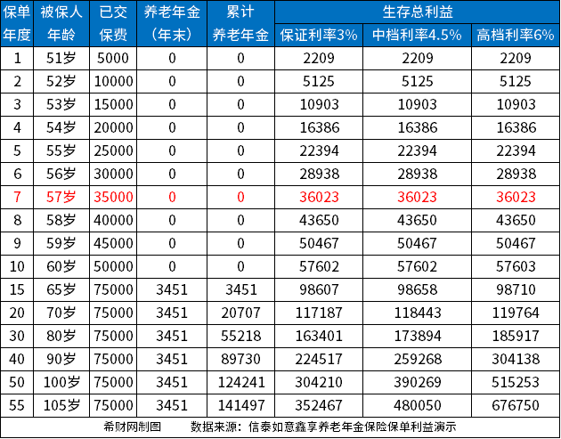 2023050613421438.jpg 50岁买养老年金保险怎么买比较划算?从保障需求和收益来看