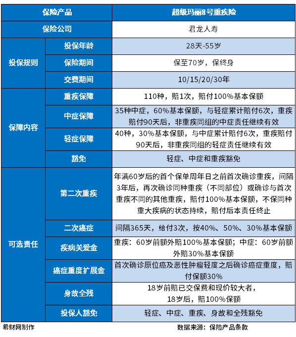 超级玛丽8号重疾险好不好 超级玛丽8号重疾险好不好?判断的维度有优缺点、性价比