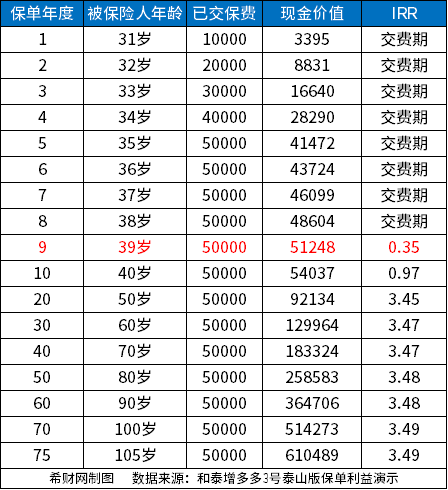 和泰增多多3号泰山版增额终身寿险值得买吗？有什么优缺点？