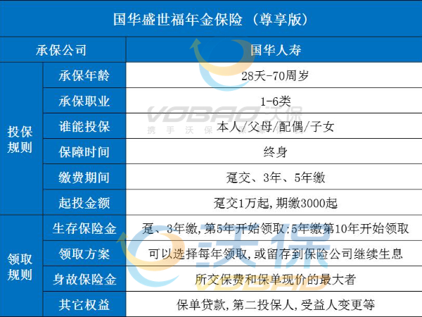 国华盛世福尊享版年金险条款分析！国华盛世福尊享版年金险详细