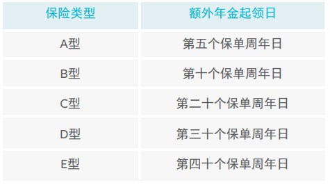 安联逸升丰赢终身年金保险(分红型)怎么样?5年交保终身?