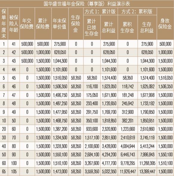 国华盛世福尊享版年金险条款怎么样?交3年保终身+现金价值表