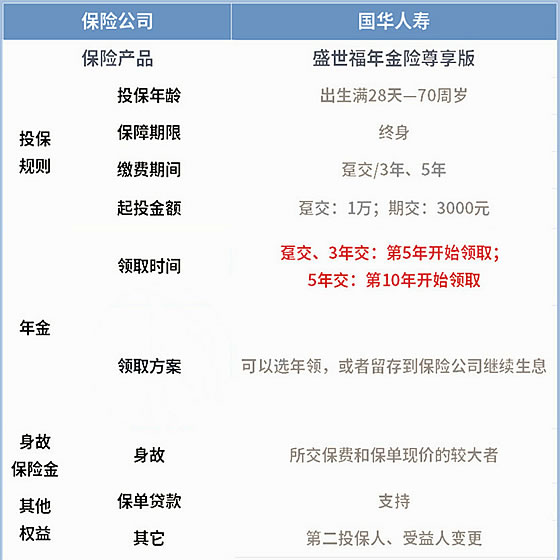 国华盛世福年金保险(尊享版)怎么样?5年交保终身?怎么买