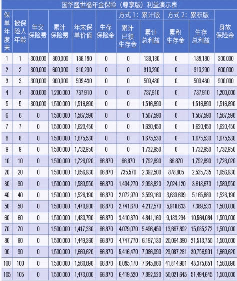 国华盛世福年金保险(尊享版)怎么样?5年交保终身?怎么买