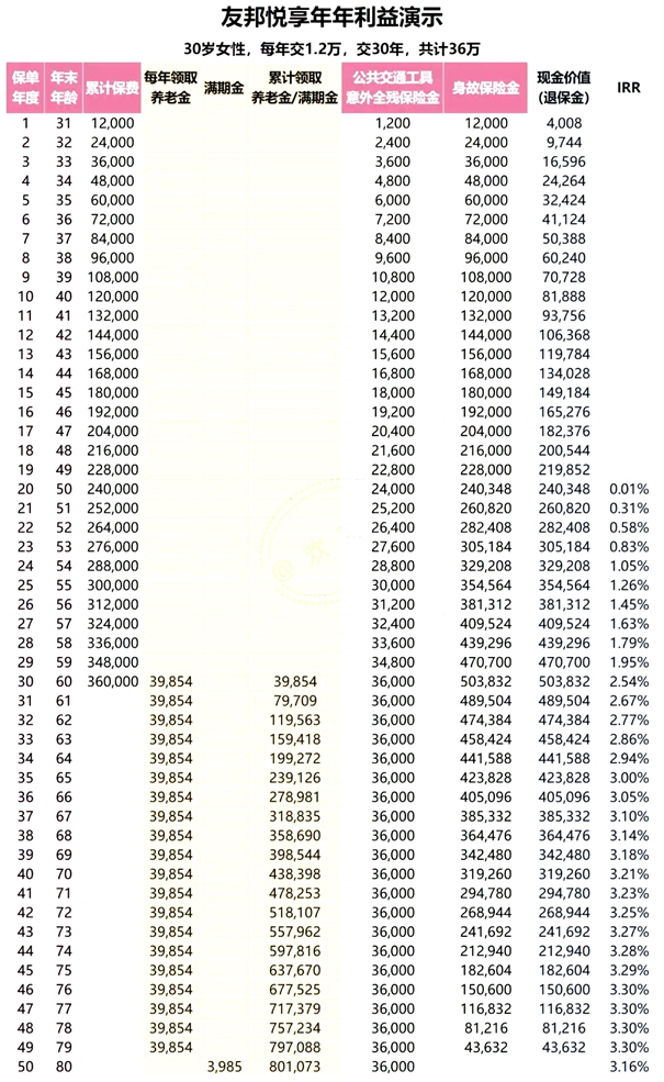 友邦悦享年年年金保险现金价值如何?收益案例演示,条款解读