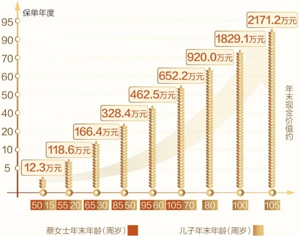 太平岁寿年丰终身寿险收益怎么样?值不值得买?现金价值演示