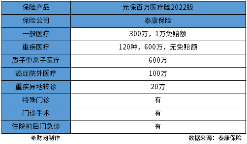 泰康百万医疗险价格表 通过两款产品进行分析