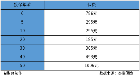 泰康百万医疗险价格表 通过两款产品进行分析
