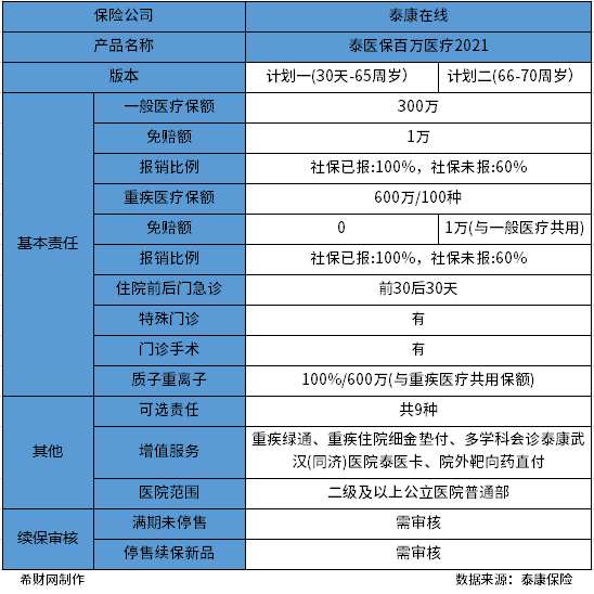 泰康百万医疗险价格表 通过两款产品进行分析