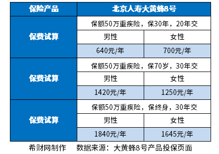 重疾险多少钱？分享目前超好的重疾险排名