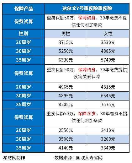 重疾险多少钱？分享目前超好的重疾险排名