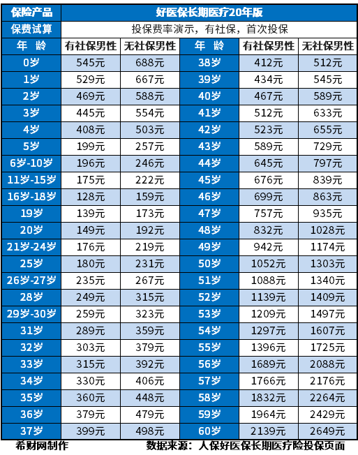 百万医疗险一年多少钱？分享热门产品费率表