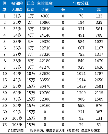 什么是分红保险？分红保险每年回报多少？