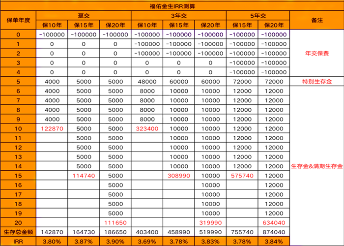 4.025%!海保福佑金生年金险怎么样?现金价值表+产品特色