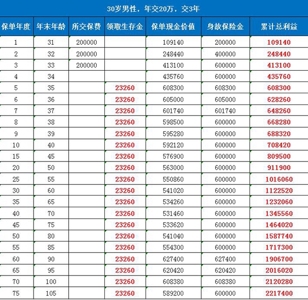 国华盛世福年金保险(尊享版)收益怎么样?交3年案例演示+附现金价值