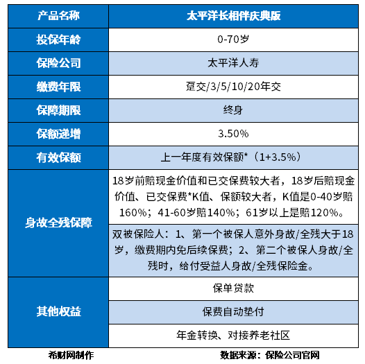 太保长相伴庆典版现金价值高吗？主要从两点来看