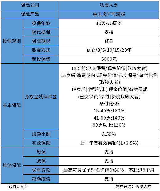 弘康金玉满堂（典藏版）终身寿险怎么样？从产品基本信息和产品现金收益两方面进行分析