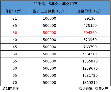 弘康金玉满堂（典藏版）终身寿险怎么样？从产品基本信息和产品现金收益两方面进行分析