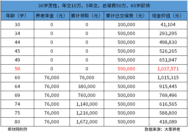 大家鑫佑所享养老年金怎么样？从产品基本情况和产品现金收益两方面分析