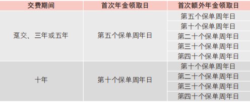 汇丰汇盈金生终身年金保险(分红型)怎么样?领多少钱?利益演示