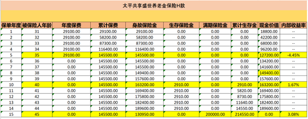 太平共享盛世年金保险H款怎么样？交费5年收益案例演示+条款分析
