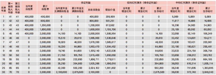 汇丰鸿禧稳盈年金保险(分红型)怎么样?5年交领多少钱?现金价值
