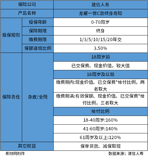 建信龙耀一世C款值得购买吗？通过产品基本信息和产品收益情况两方面分析