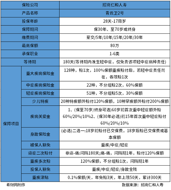 优秀重疾险哪个好？从成人重疾险和少儿重疾险来分析