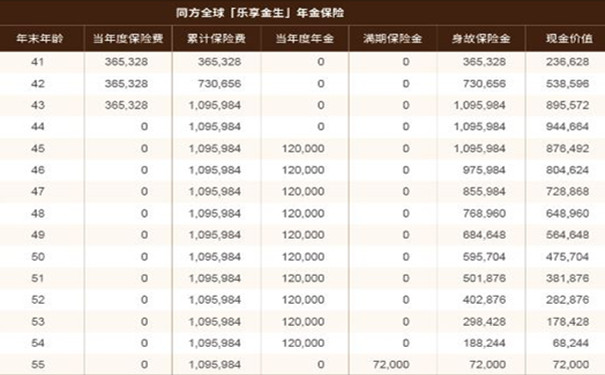同方全球「乐享金生」年金险的收益高不高?3年交+现金价值