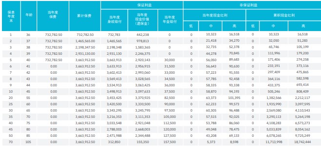 安联人寿逸升丰赢年金险的收益好不好?每年多少分红?总利益测算