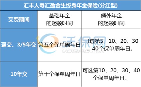 汇丰人寿汇盈金生年金险的收益高不高?每年分红多少?收益测算
