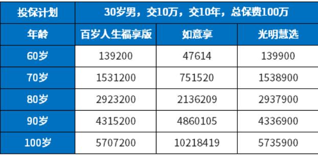 2023热门年金险盘点,2023哪款年金险收益高?